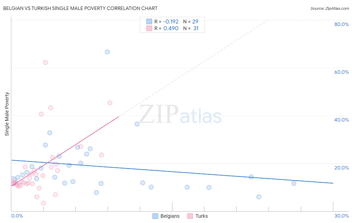 Belgian vs Turkish Single Male Poverty