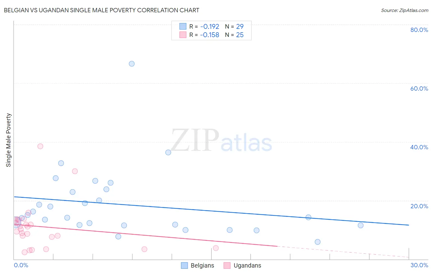 Belgian vs Ugandan Single Male Poverty