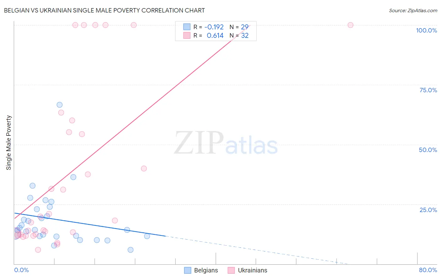 Belgian vs Ukrainian Single Male Poverty