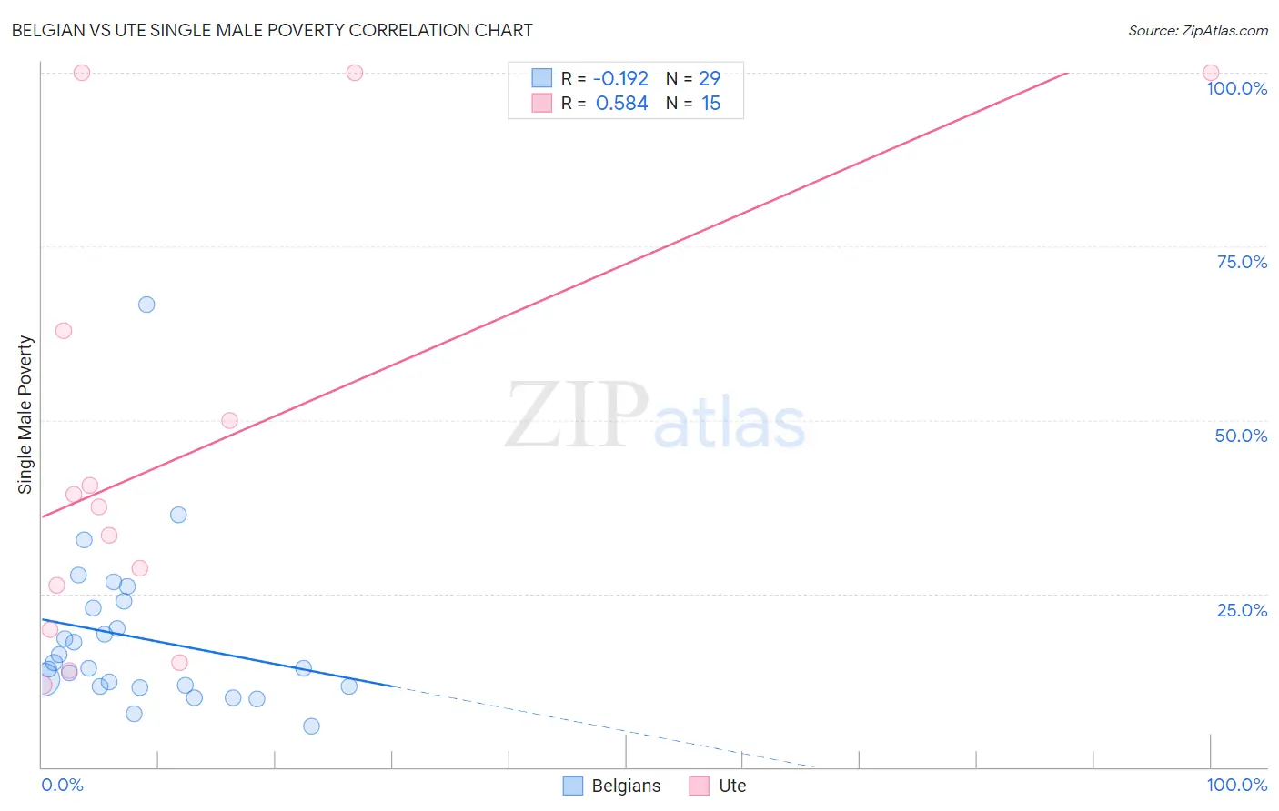 Belgian vs Ute Single Male Poverty