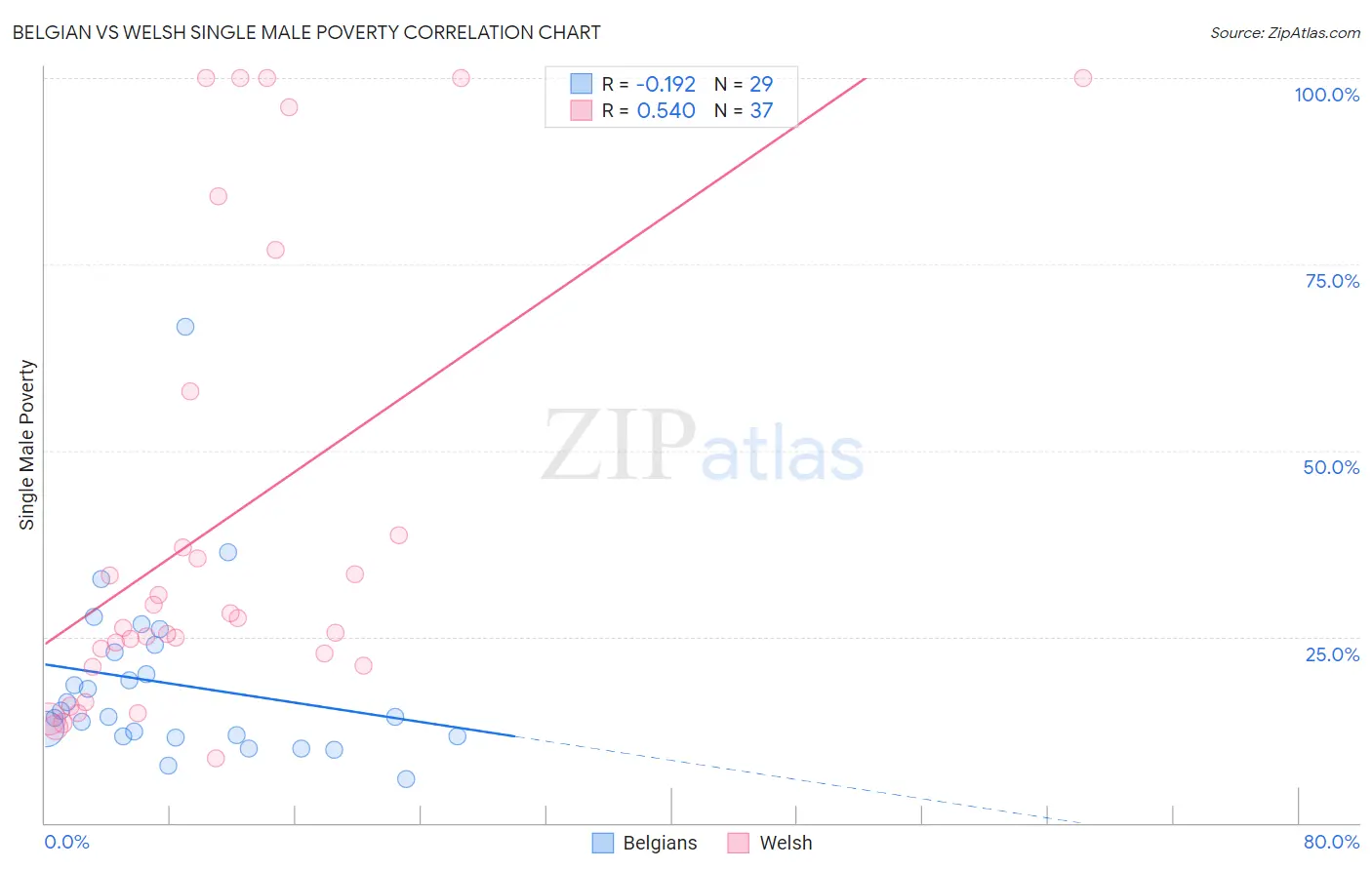 Belgian vs Welsh Single Male Poverty
