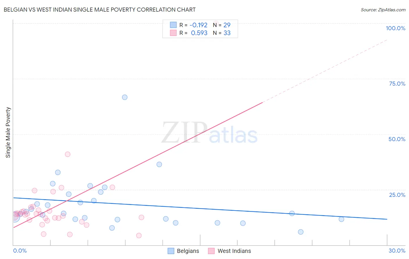 Belgian vs West Indian Single Male Poverty