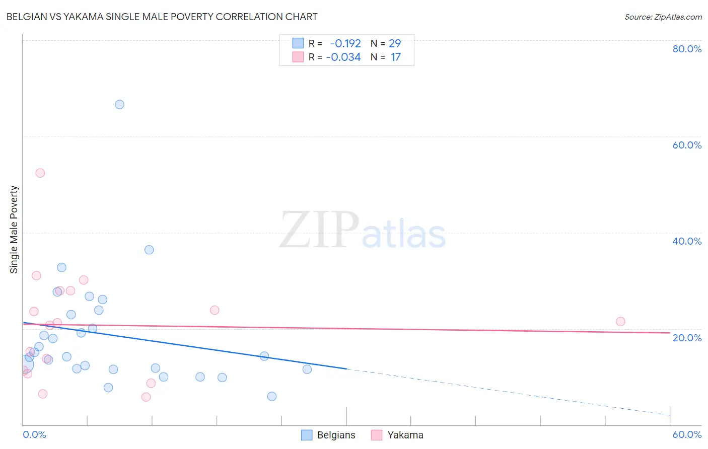 Belgian vs Yakama Single Male Poverty
