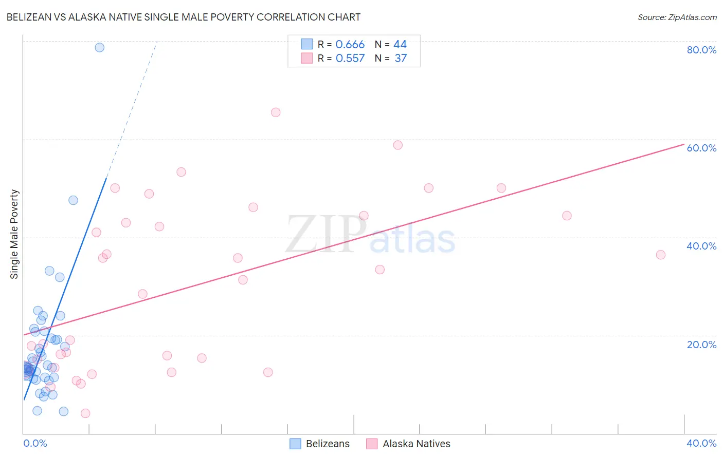 Belizean vs Alaska Native Single Male Poverty