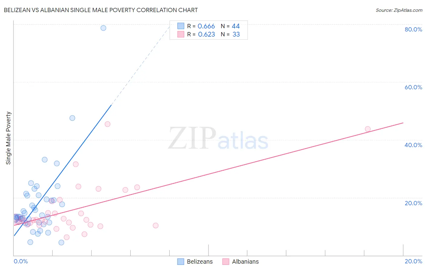 Belizean vs Albanian Single Male Poverty