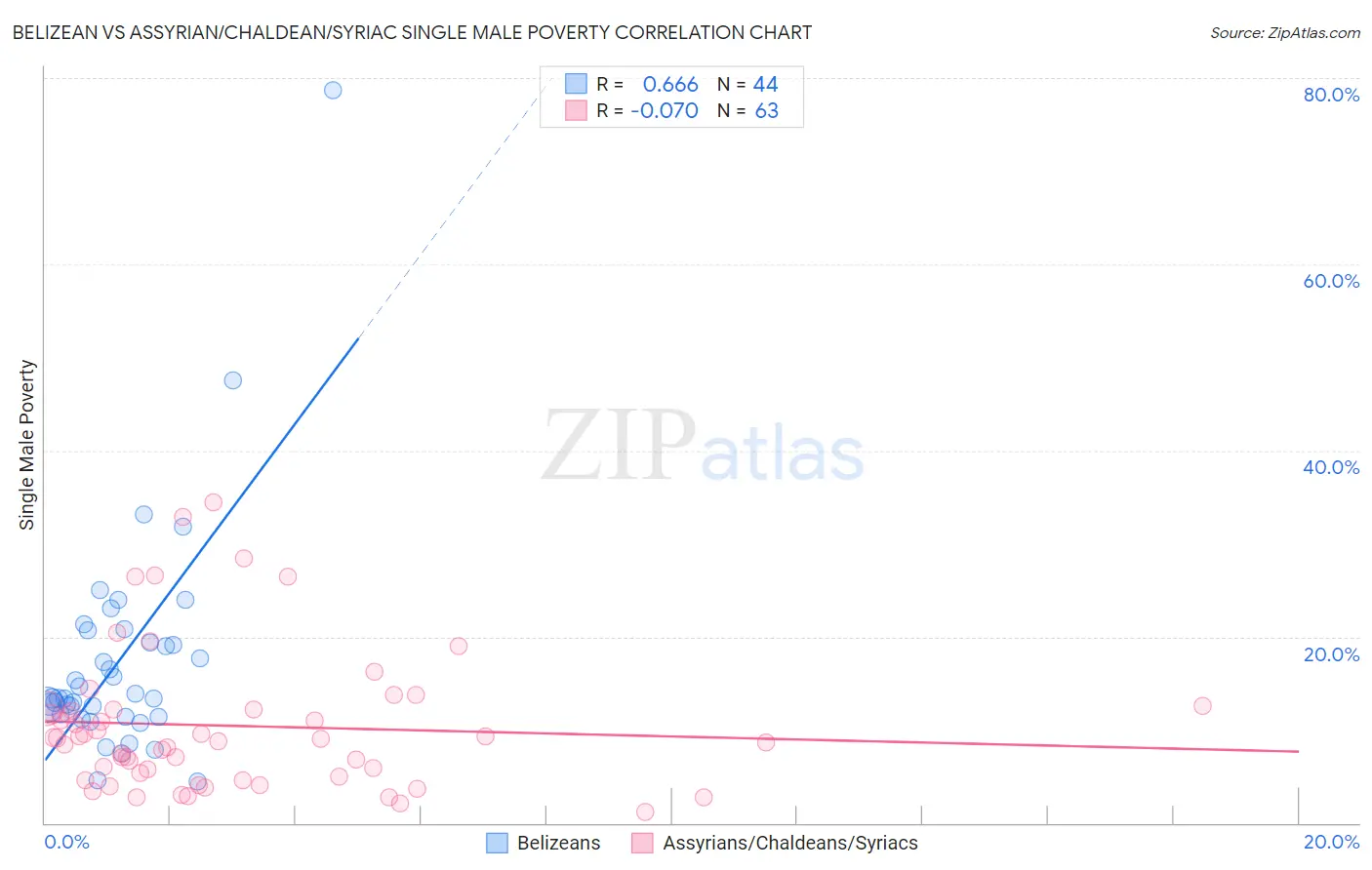 Belizean vs Assyrian/Chaldean/Syriac Single Male Poverty