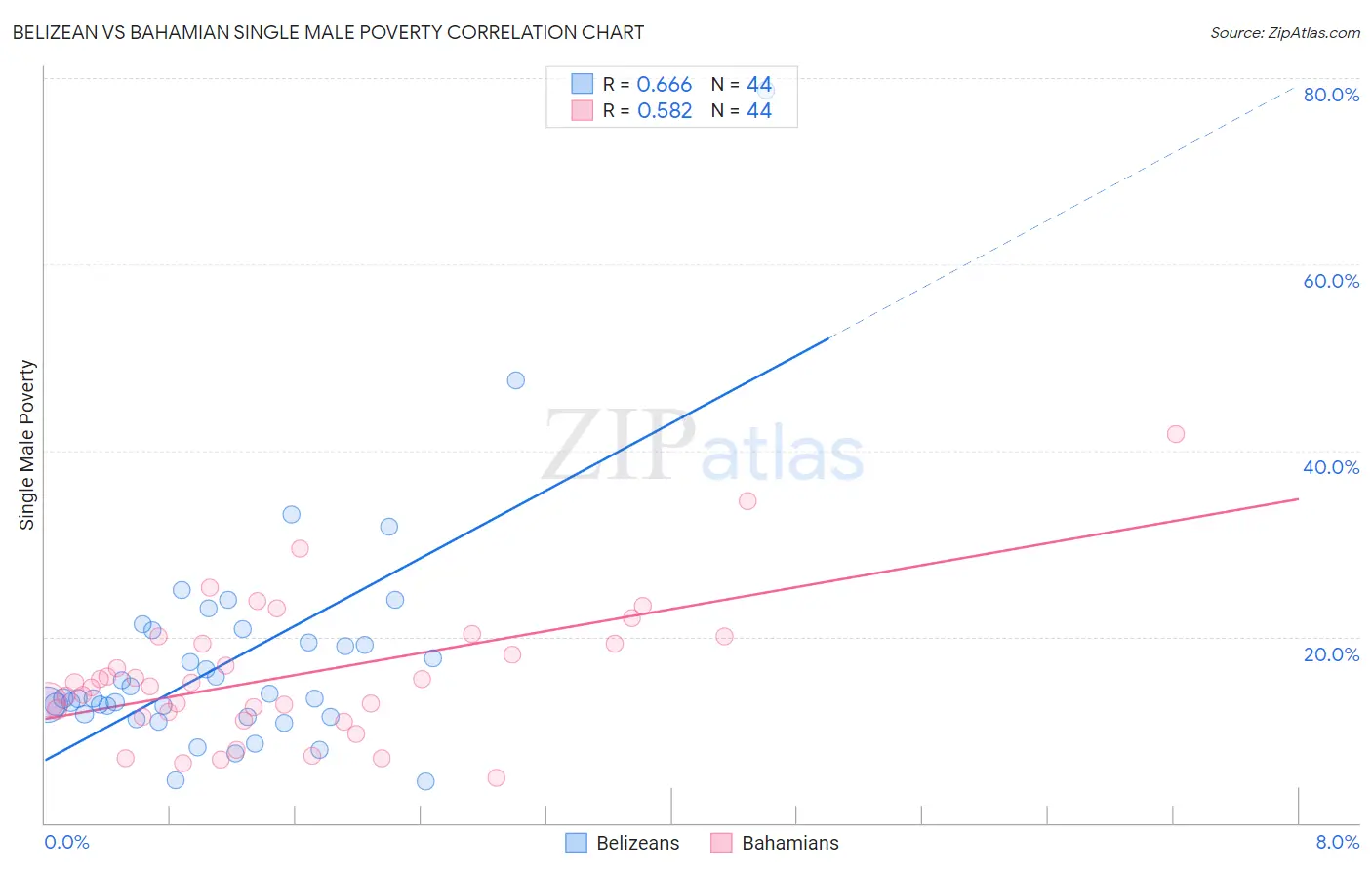 Belizean vs Bahamian Single Male Poverty