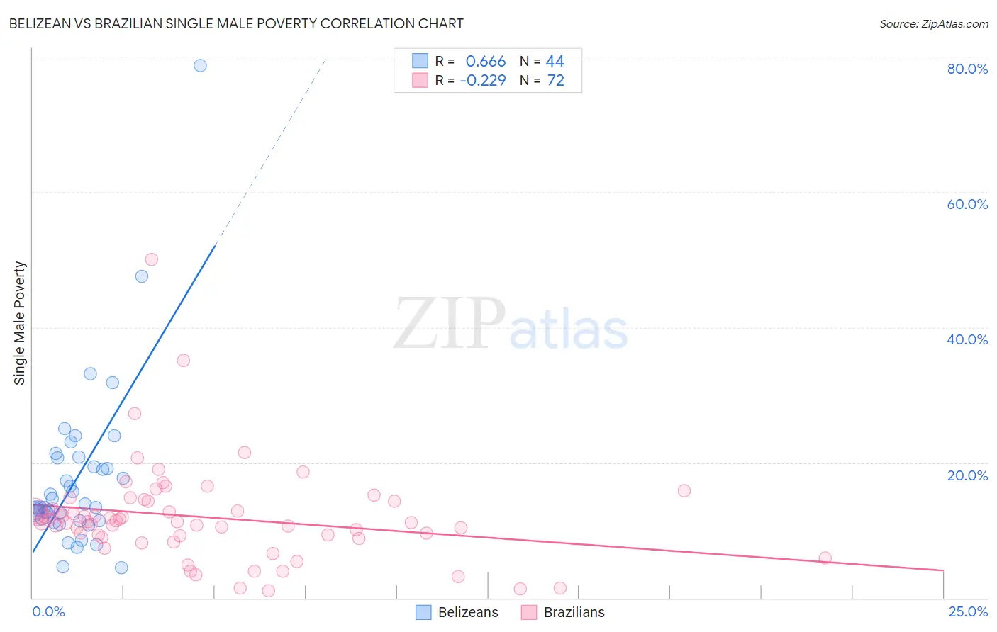 Belizean vs Brazilian Single Male Poverty