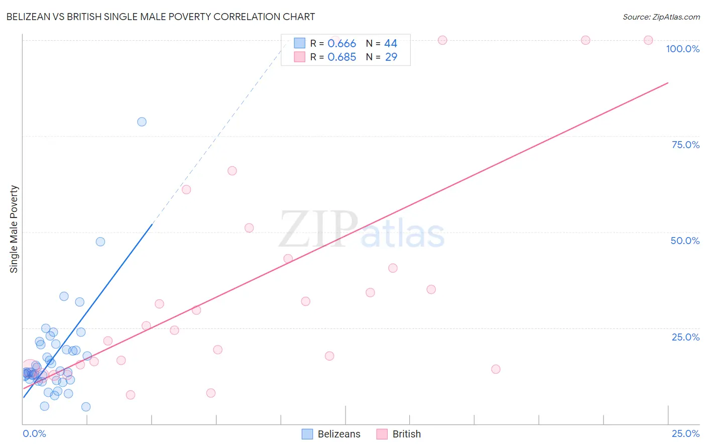 Belizean vs British Single Male Poverty