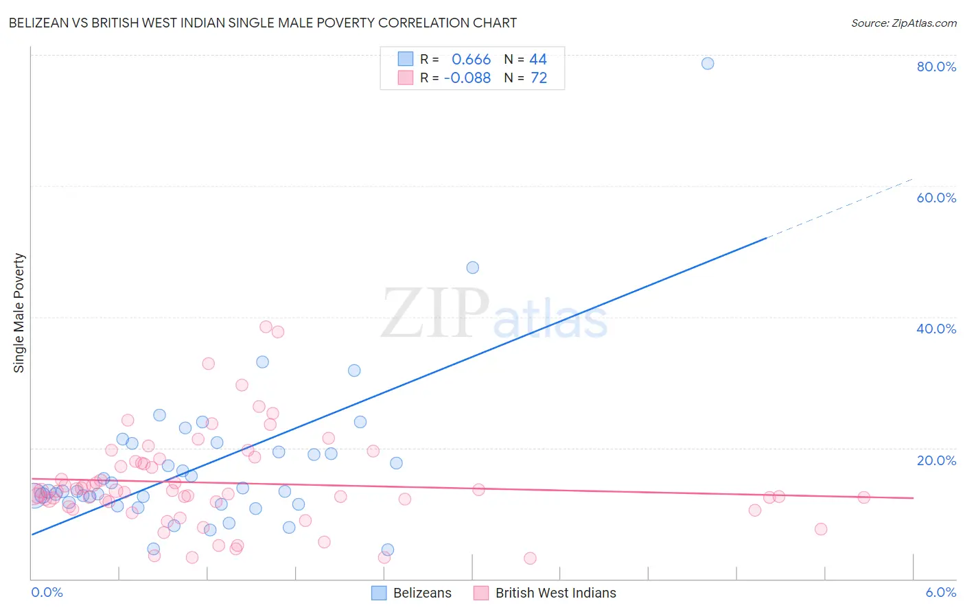 Belizean vs British West Indian Single Male Poverty