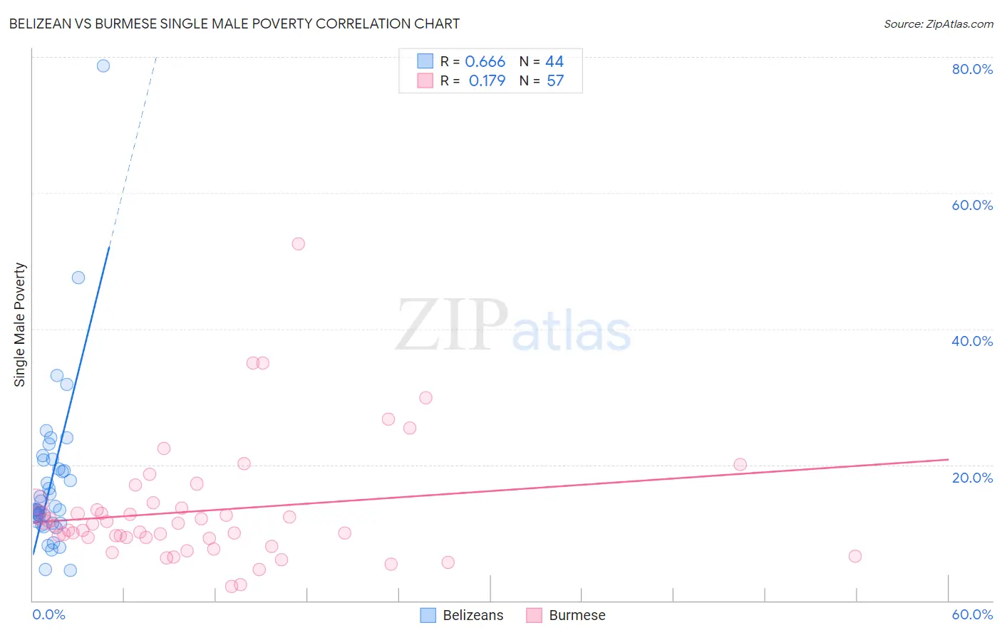 Belizean vs Burmese Single Male Poverty