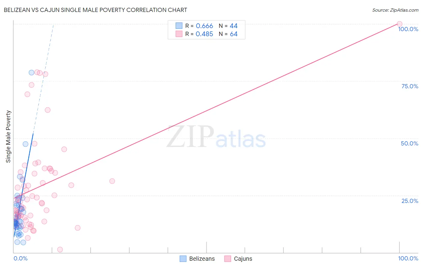 Belizean vs Cajun Single Male Poverty