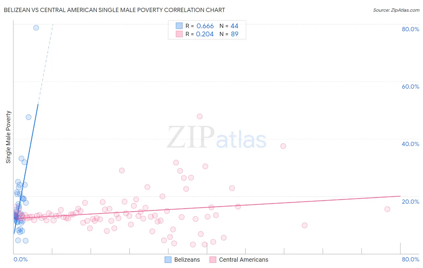 Belizean vs Central American Single Male Poverty