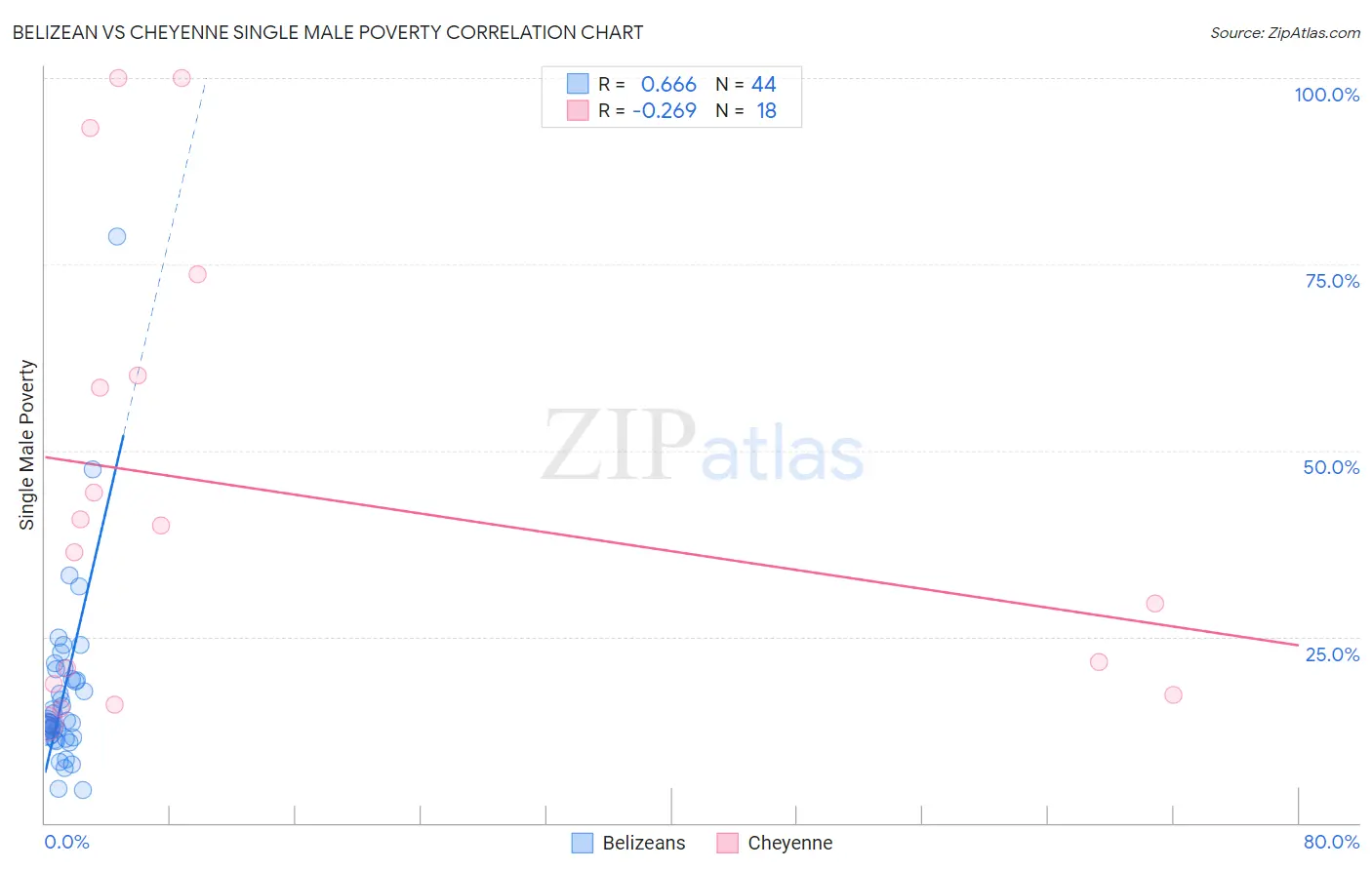 Belizean vs Cheyenne Single Male Poverty