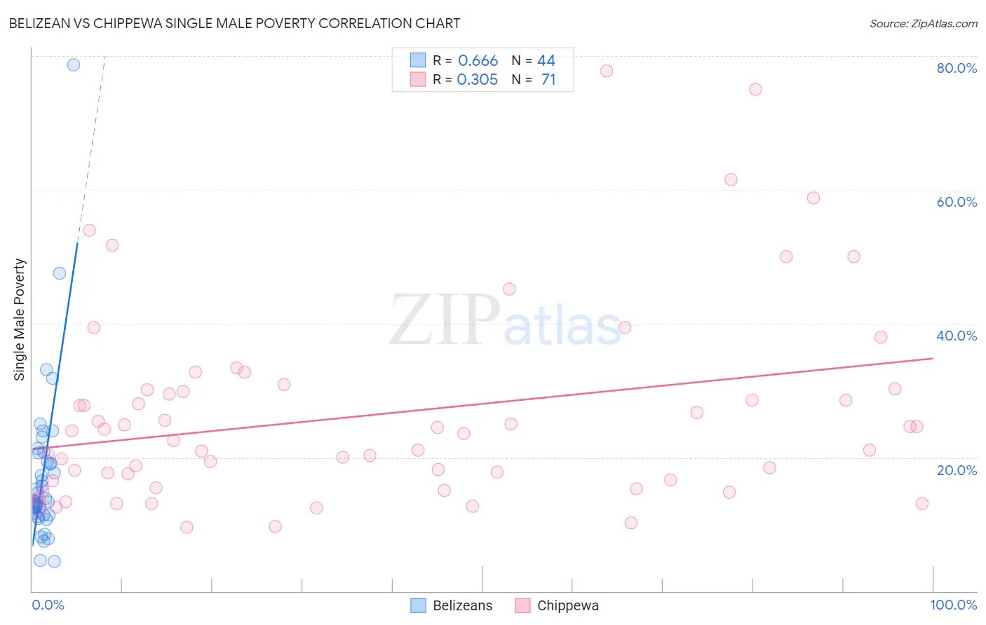 Belizean vs Chippewa Single Male Poverty