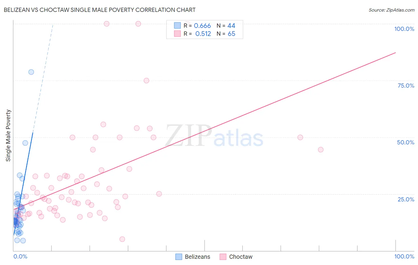 Belizean vs Choctaw Single Male Poverty