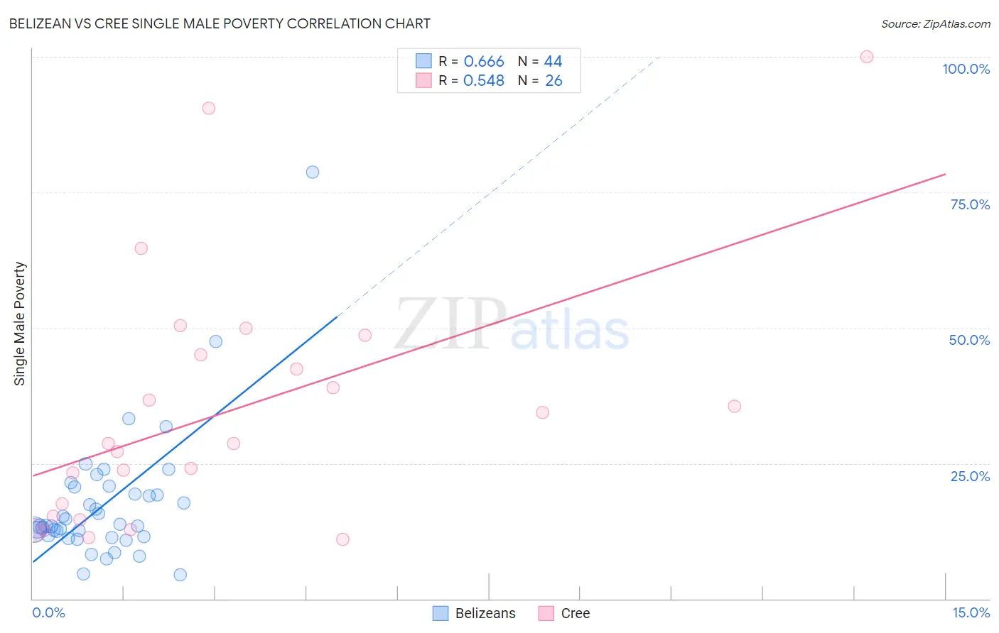Belizean vs Cree Single Male Poverty