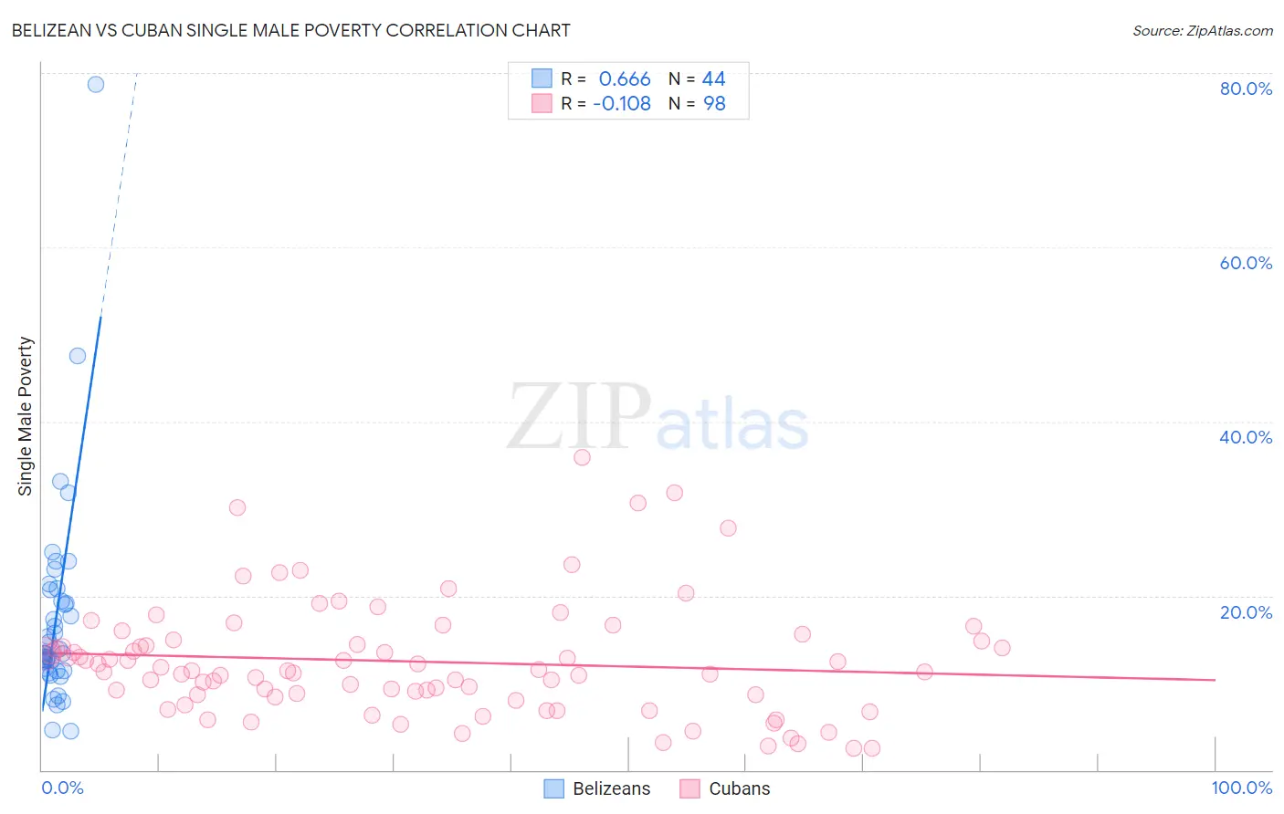 Belizean vs Cuban Single Male Poverty