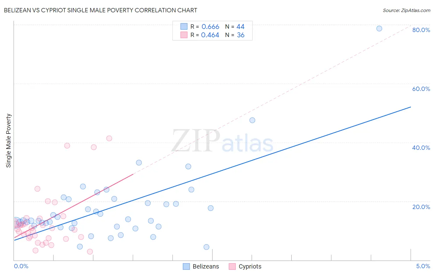 Belizean vs Cypriot Single Male Poverty