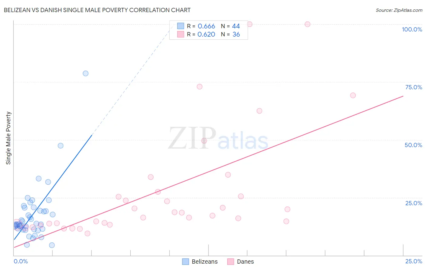 Belizean vs Danish Single Male Poverty