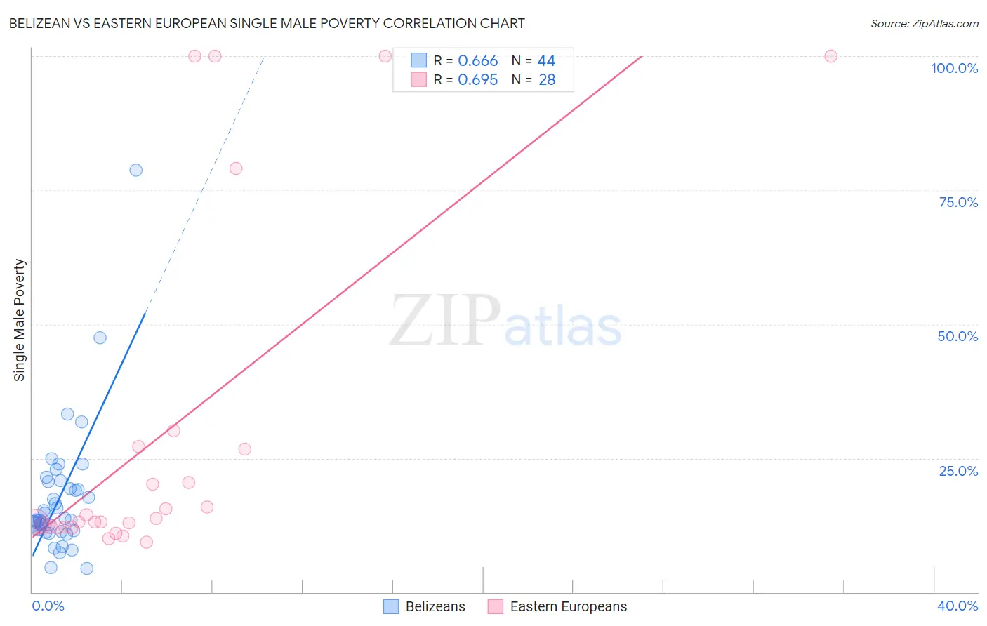 Belizean vs Eastern European Single Male Poverty
