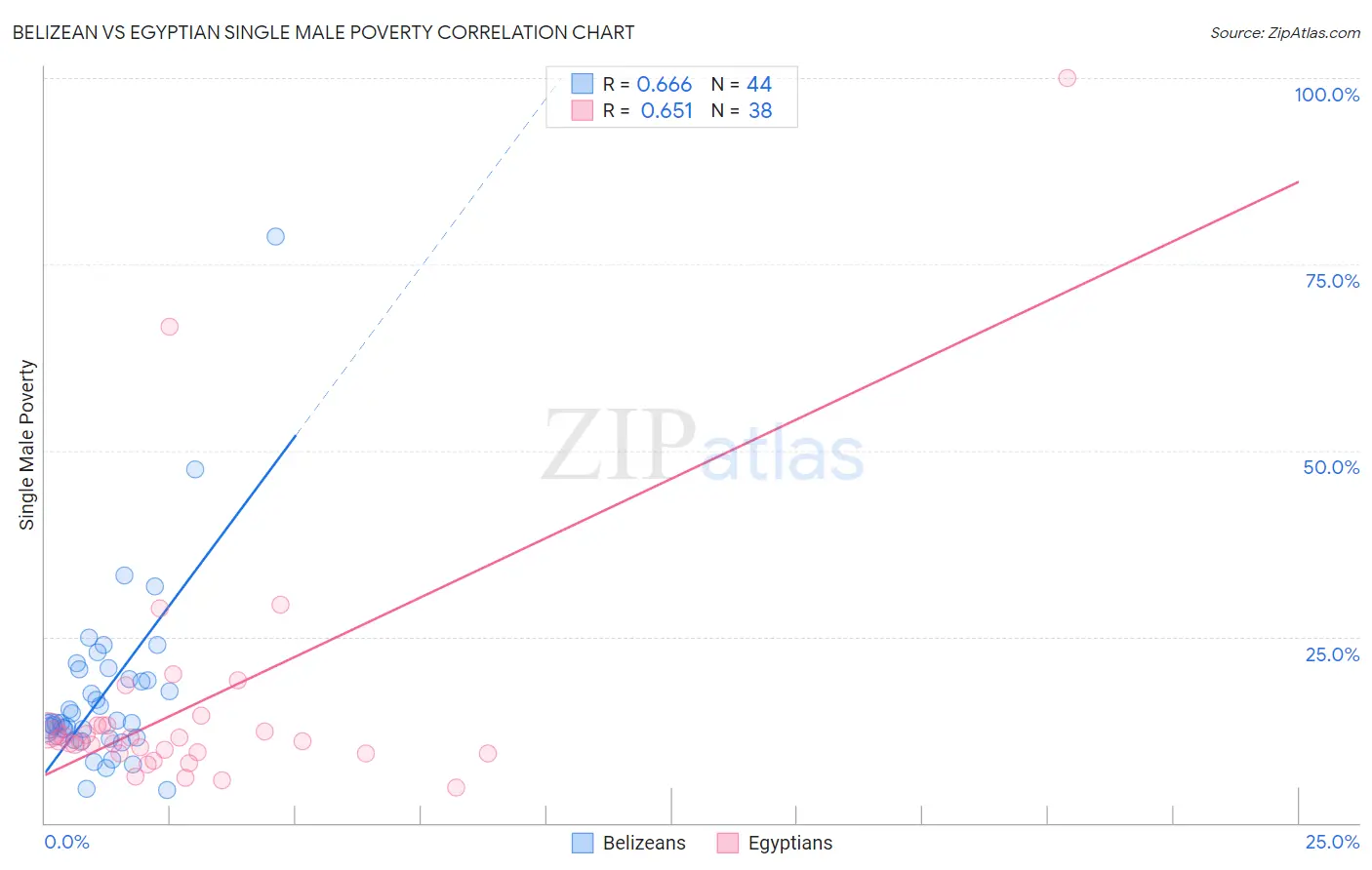 Belizean vs Egyptian Single Male Poverty