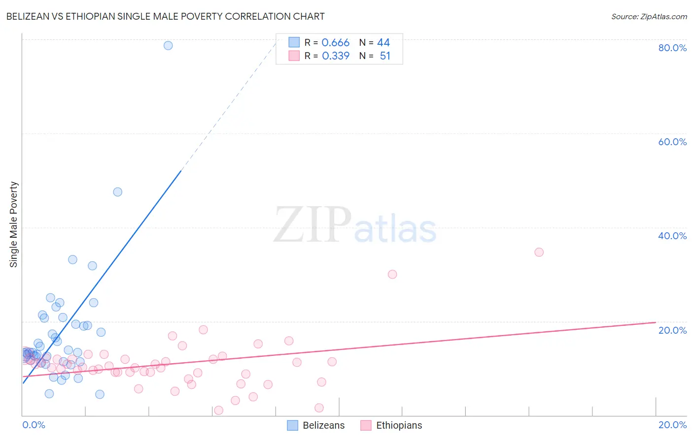 Belizean vs Ethiopian Single Male Poverty