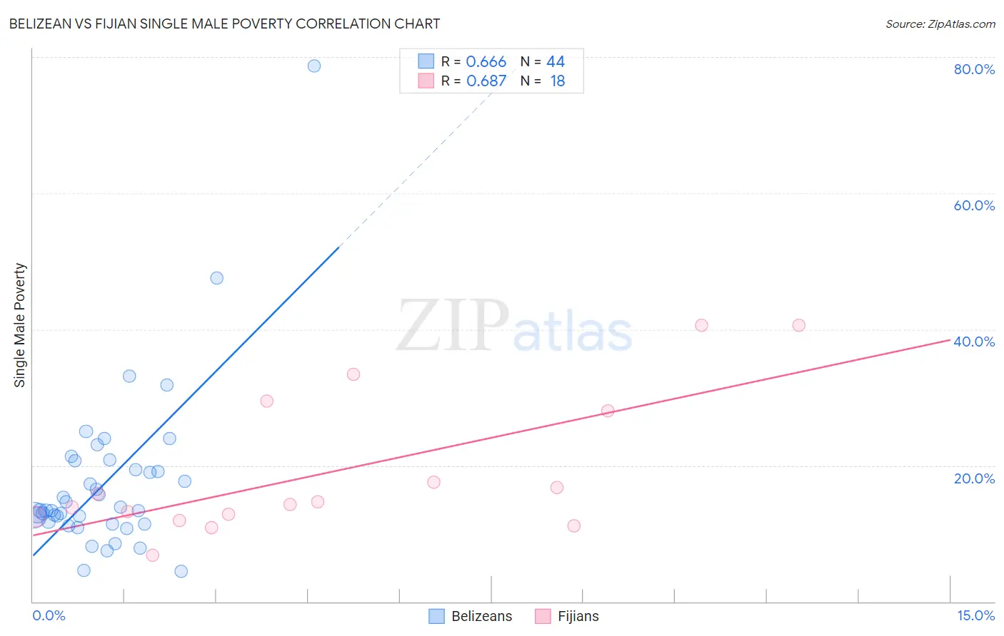 Belizean vs Fijian Single Male Poverty