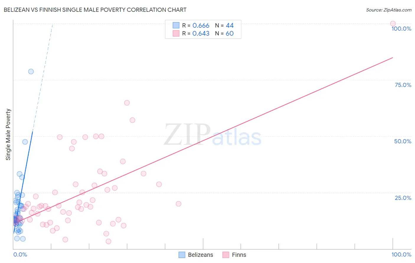 Belizean vs Finnish Single Male Poverty