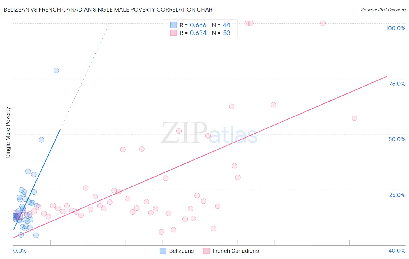 Belizean vs French Canadian Single Male Poverty