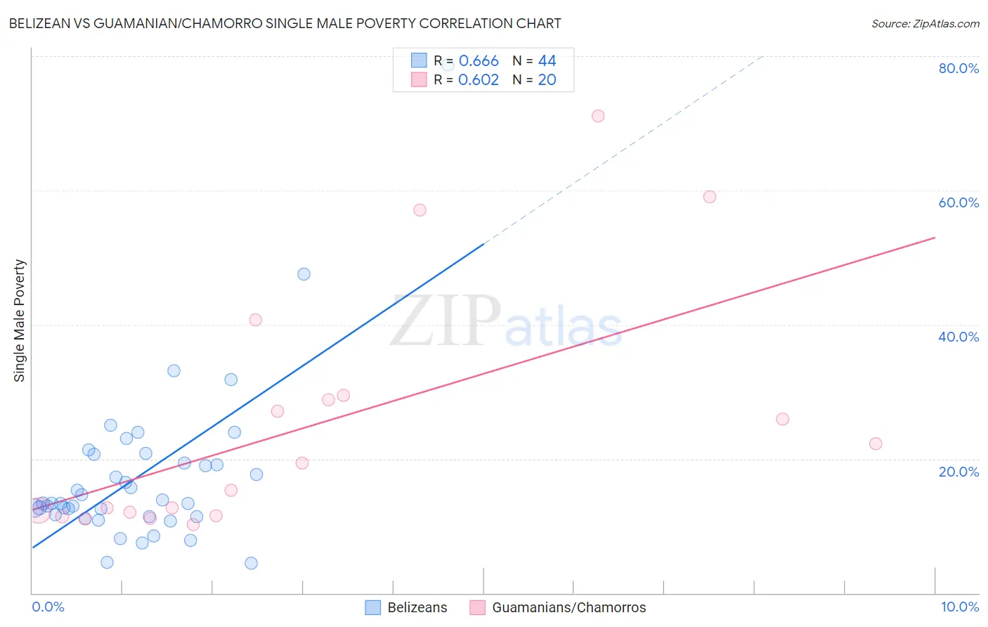 Belizean vs Guamanian/Chamorro Single Male Poverty