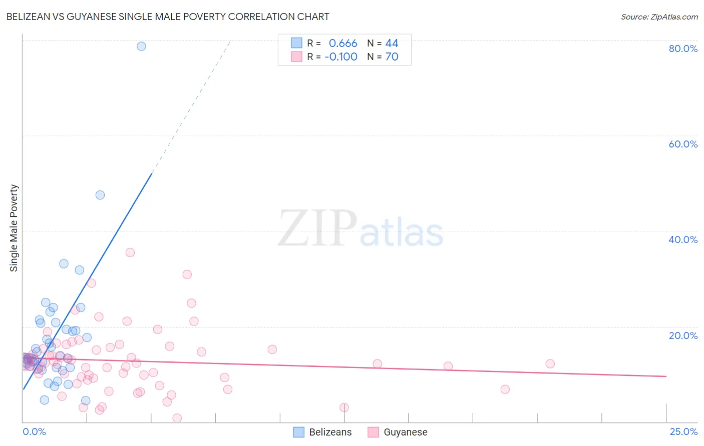 Belizean vs Guyanese Single Male Poverty
