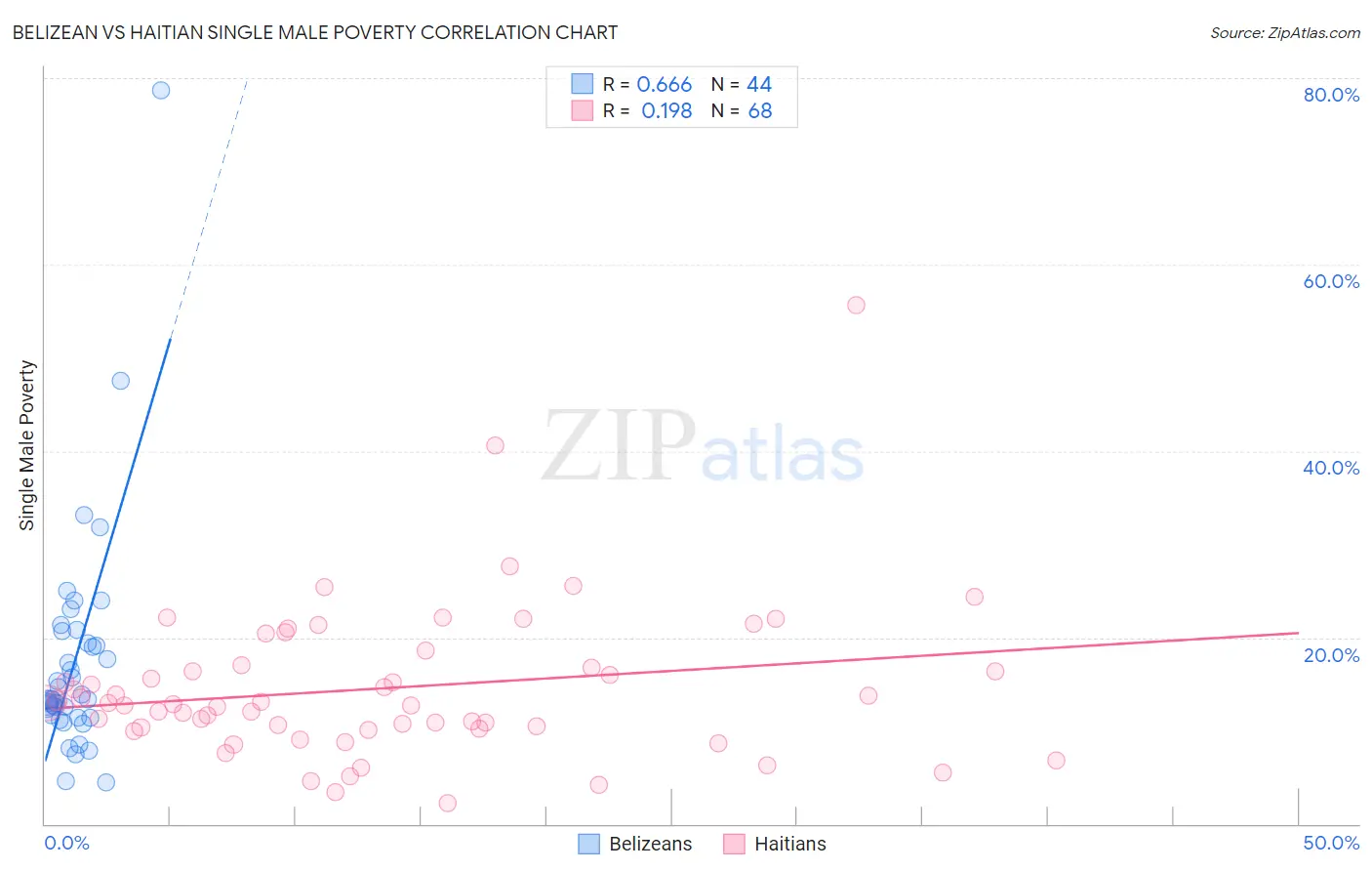 Belizean vs Haitian Single Male Poverty