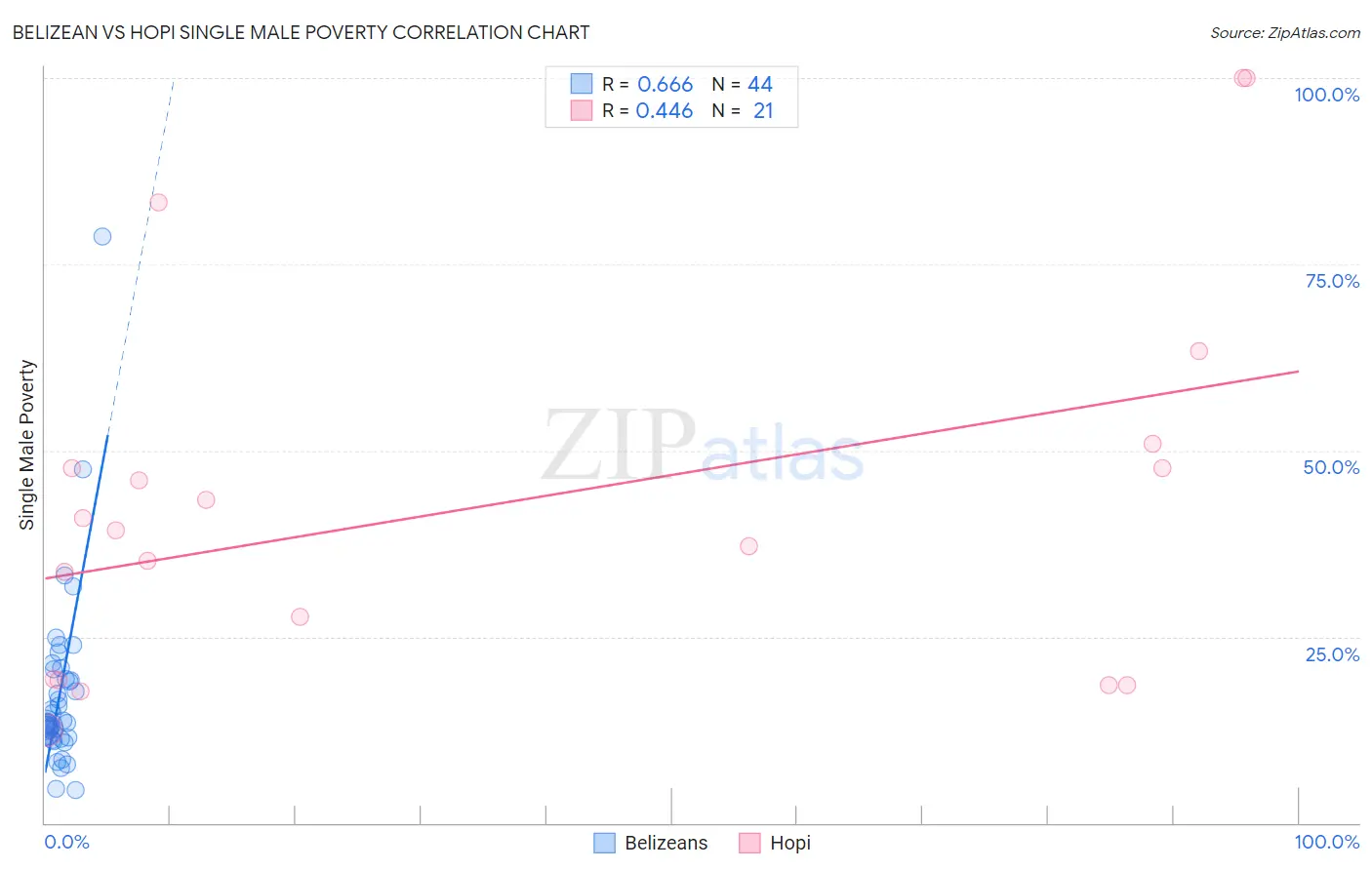 Belizean vs Hopi Single Male Poverty