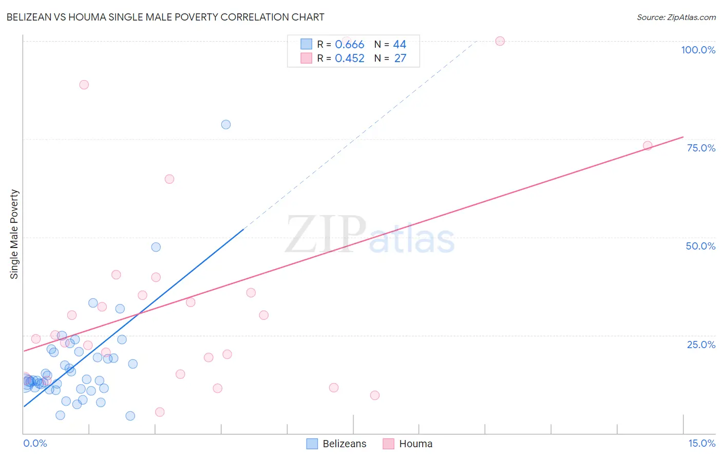 Belizean vs Houma Single Male Poverty