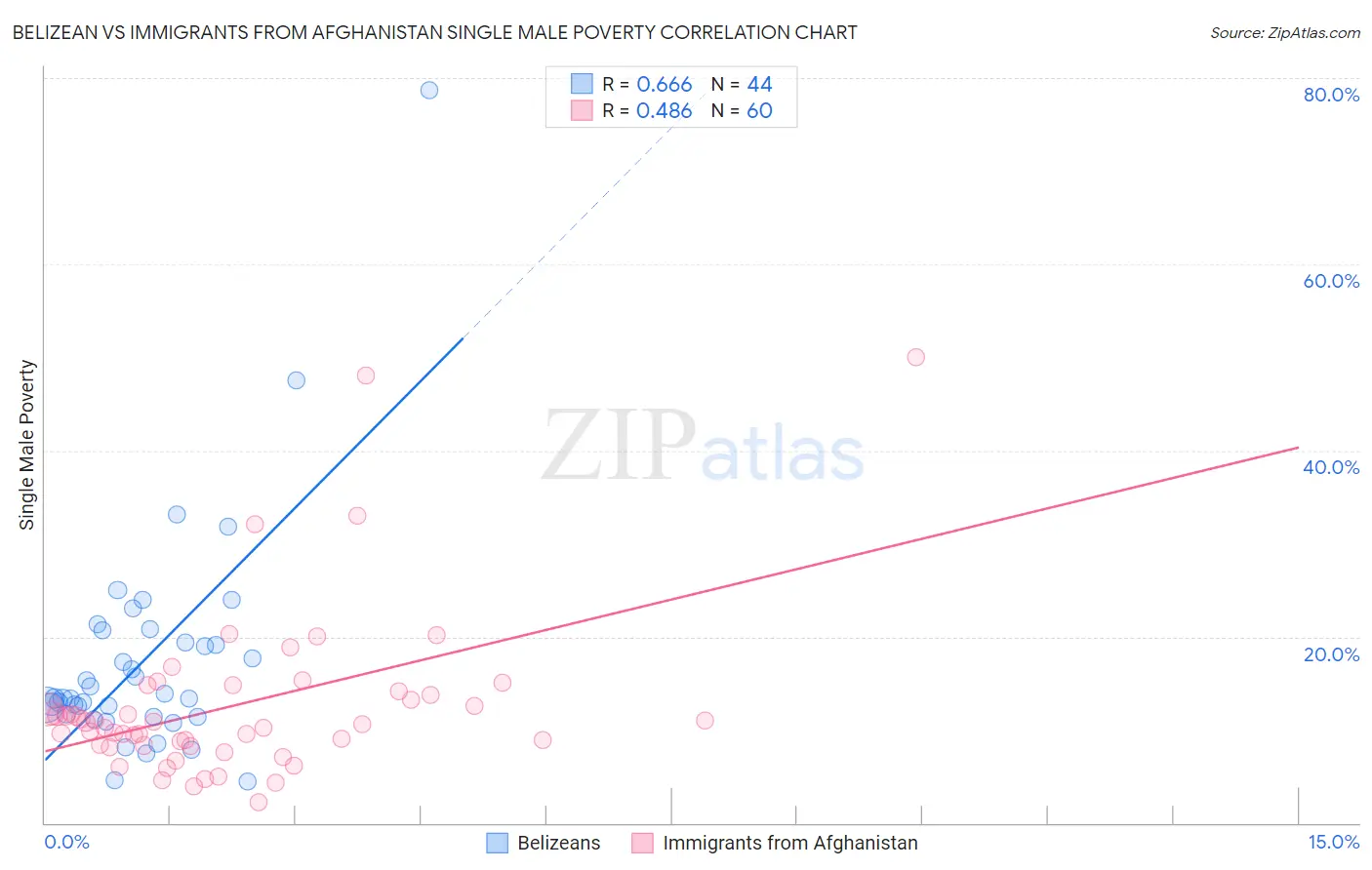 Belizean vs Immigrants from Afghanistan Single Male Poverty