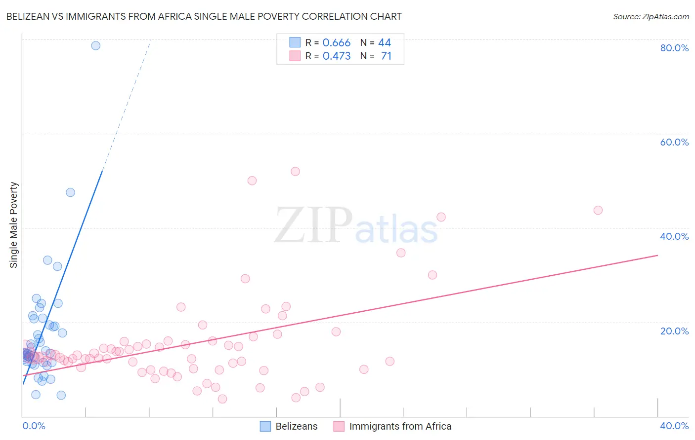 Belizean vs Immigrants from Africa Single Male Poverty