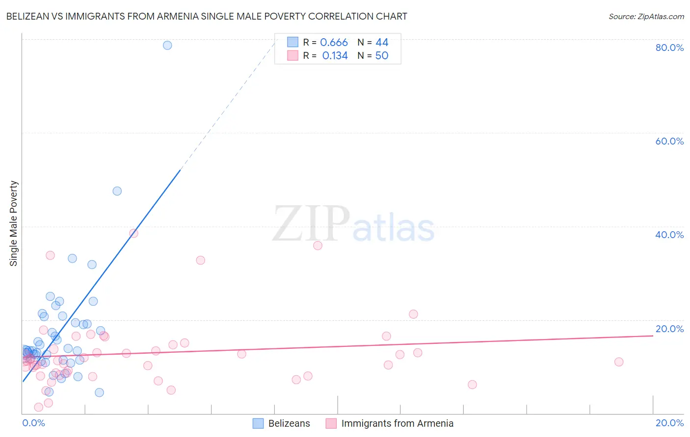 Belizean vs Immigrants from Armenia Single Male Poverty