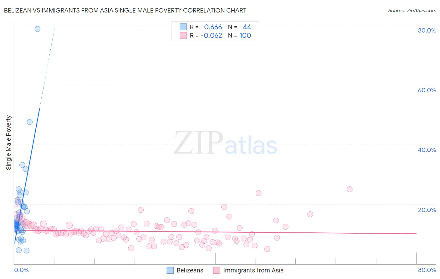 Belizean vs Immigrants from Asia Single Male Poverty