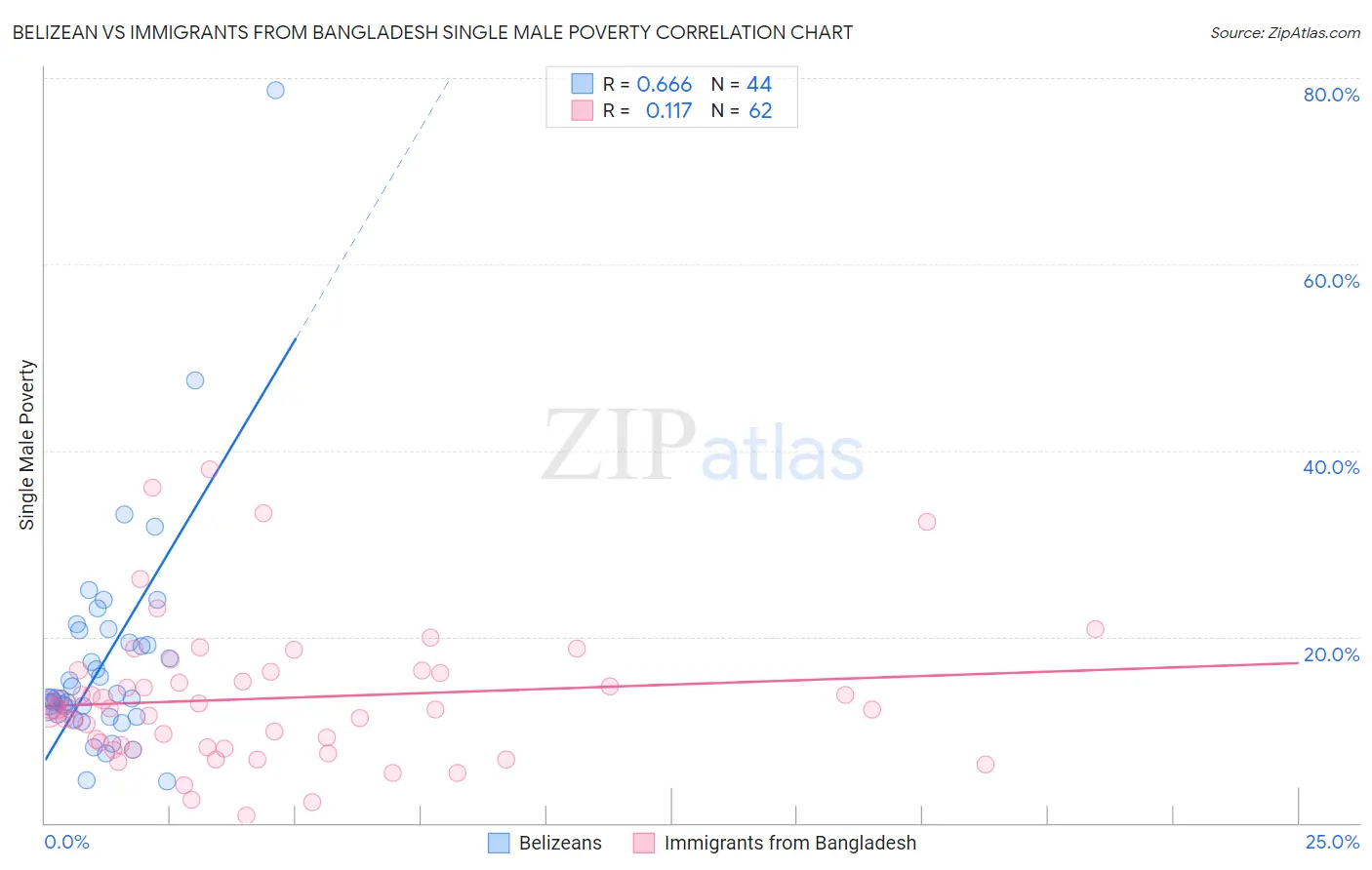 Belizean vs Immigrants from Bangladesh Single Male Poverty