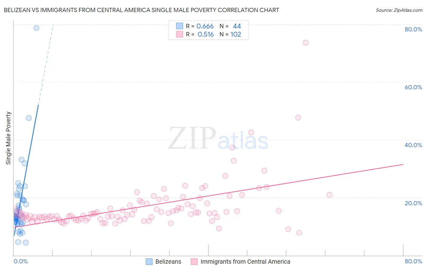 Belizean vs Immigrants from Central America Single Male Poverty