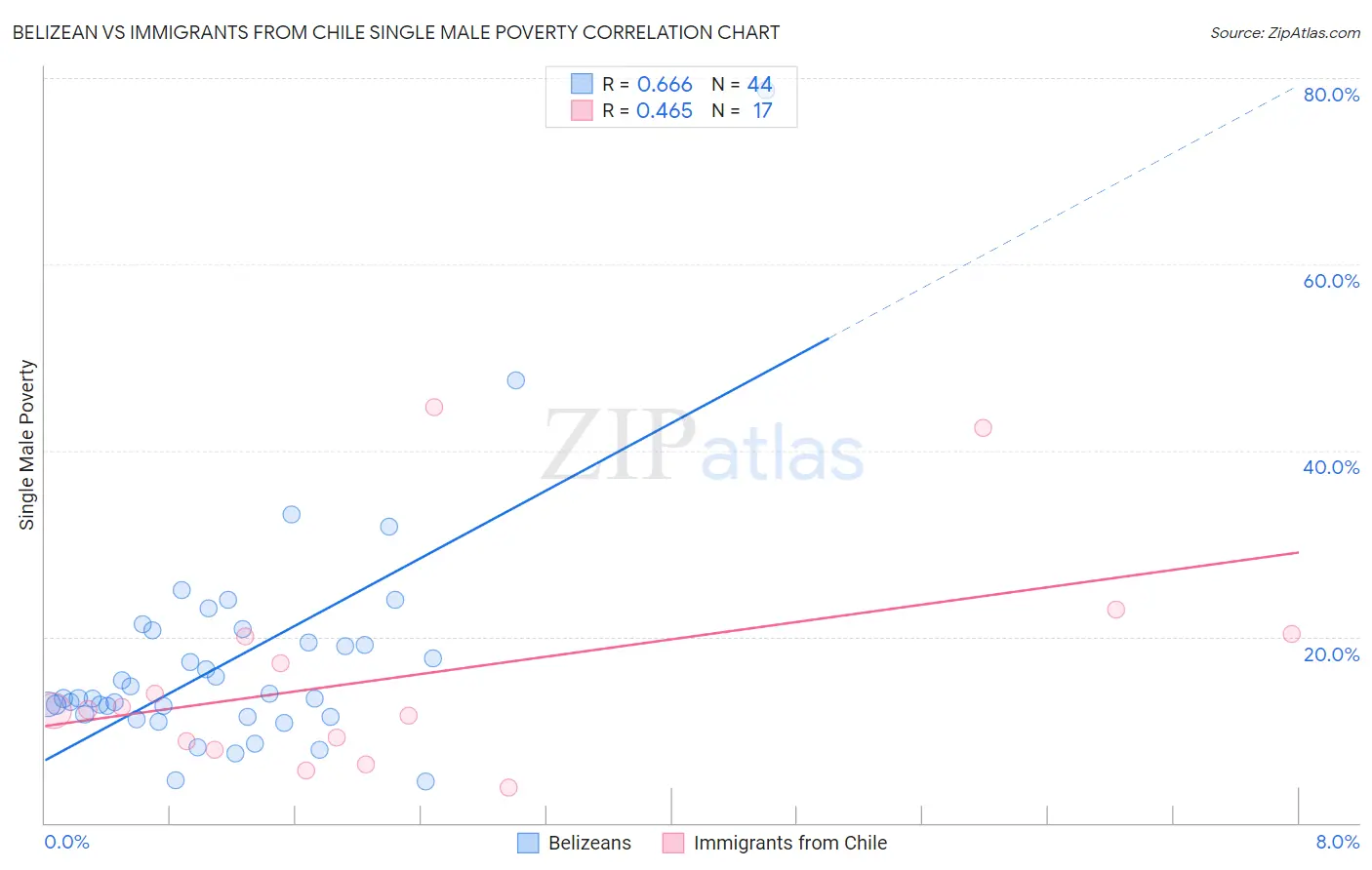 Belizean vs Immigrants from Chile Single Male Poverty