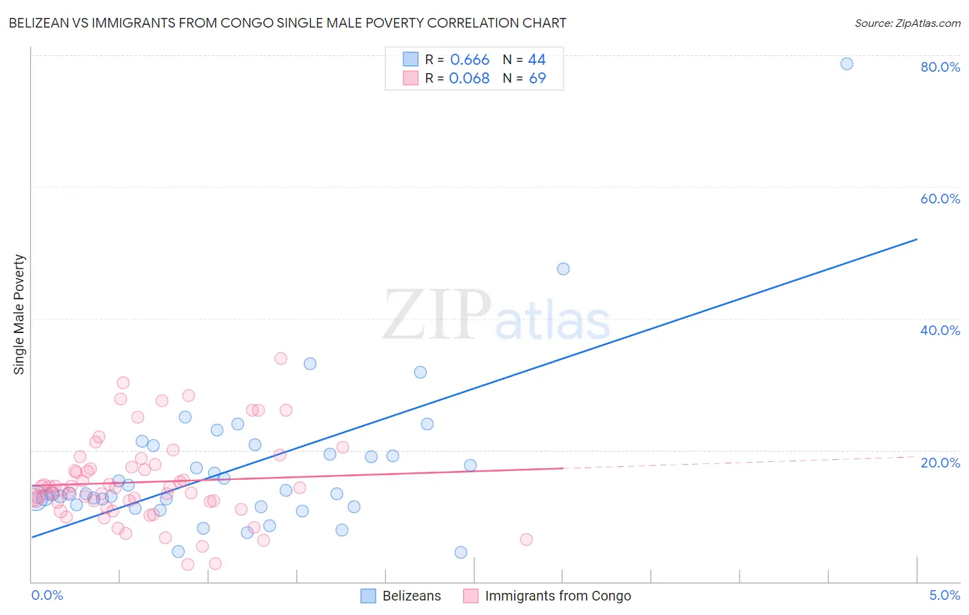 Belizean vs Immigrants from Congo Single Male Poverty