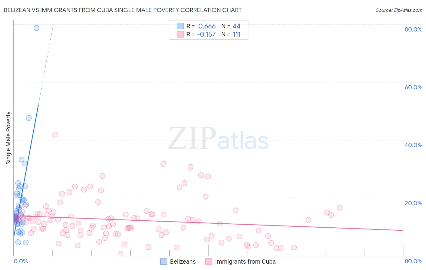 Belizean vs Immigrants from Cuba Single Male Poverty