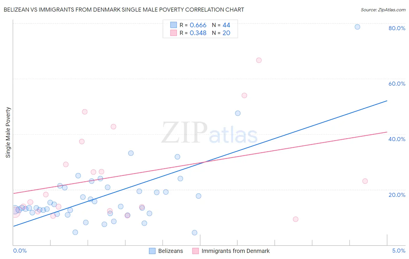 Belizean vs Immigrants from Denmark Single Male Poverty