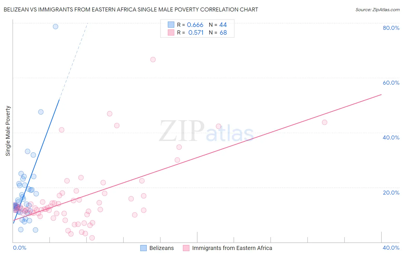 Belizean vs Immigrants from Eastern Africa Single Male Poverty
