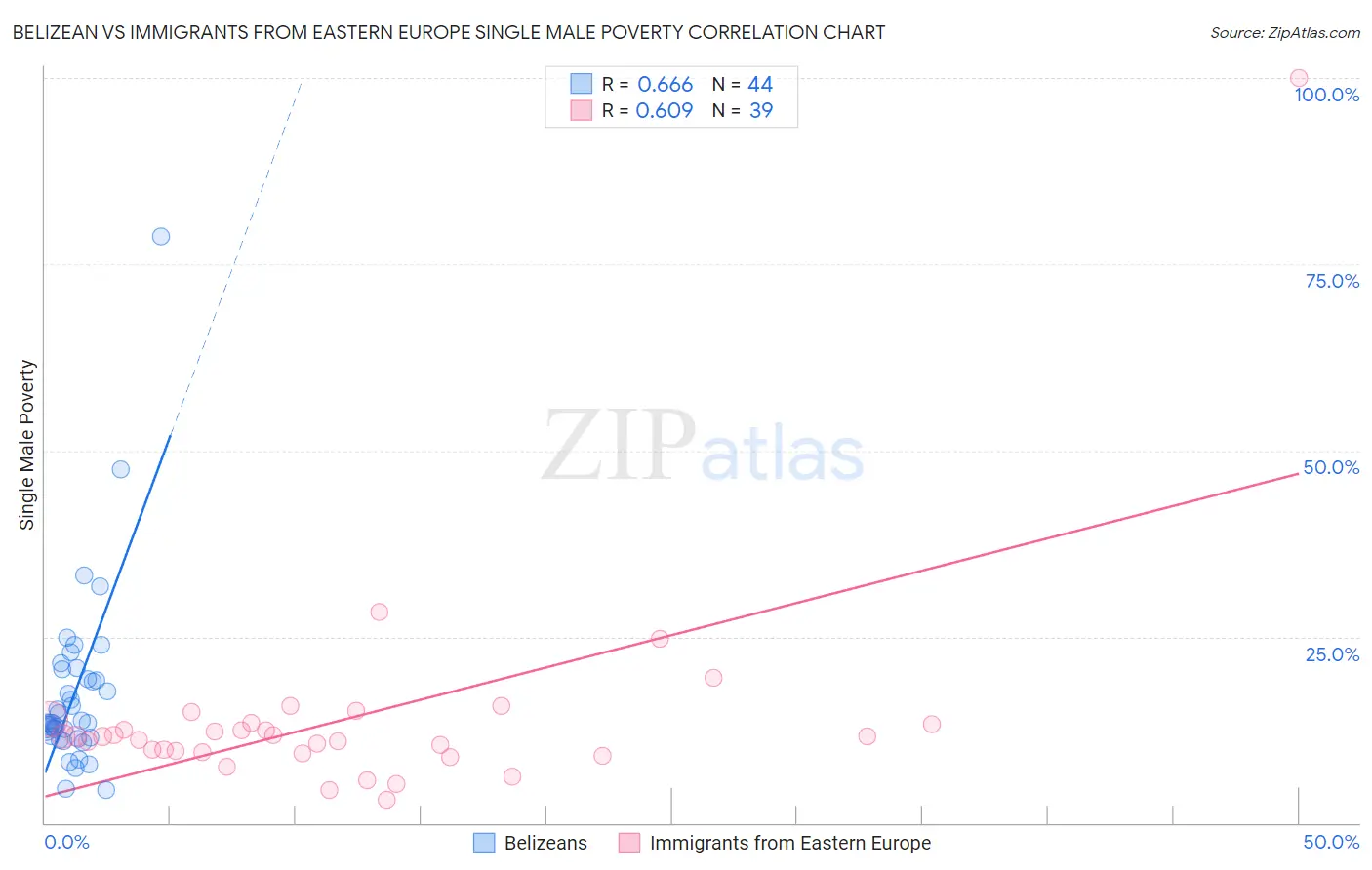 Belizean vs Immigrants from Eastern Europe Single Male Poverty