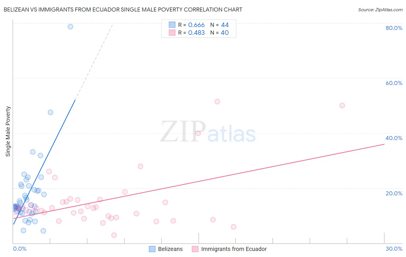 Belizean vs Immigrants from Ecuador Single Male Poverty