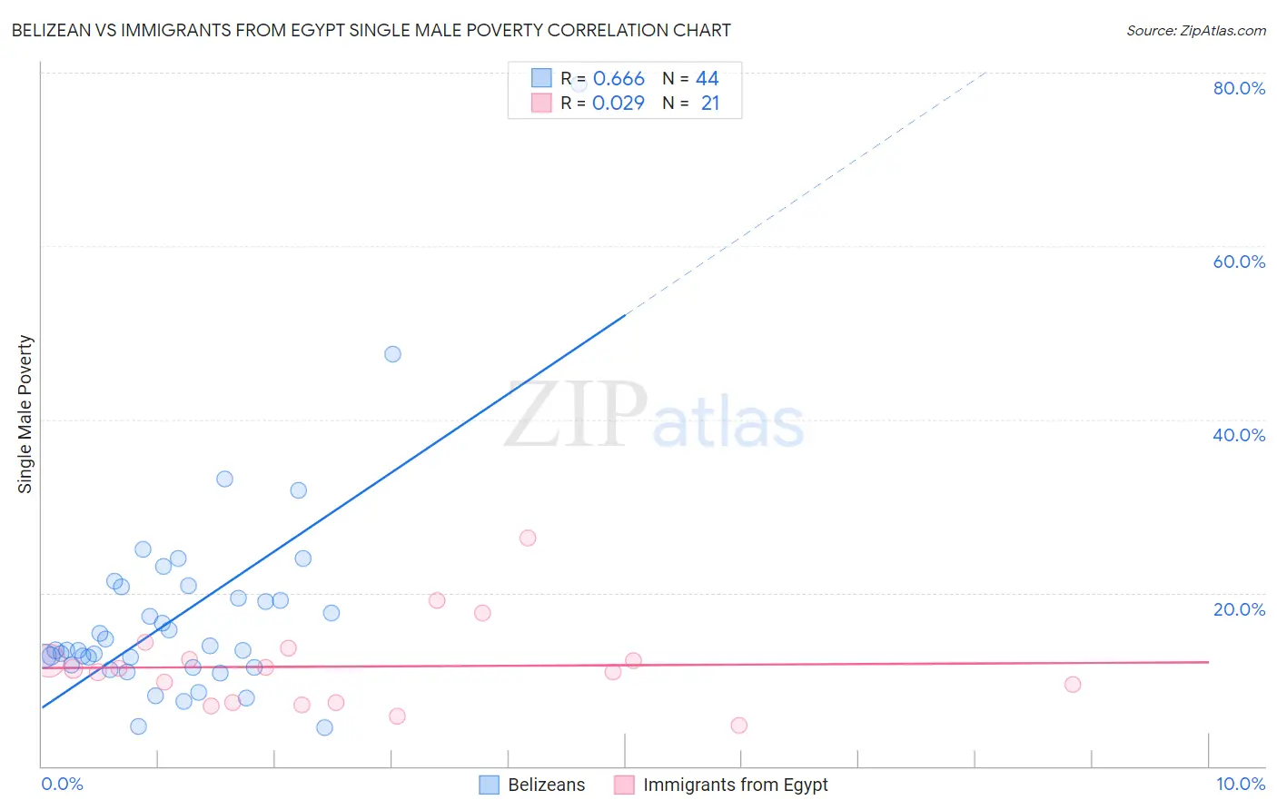 Belizean vs Immigrants from Egypt Single Male Poverty