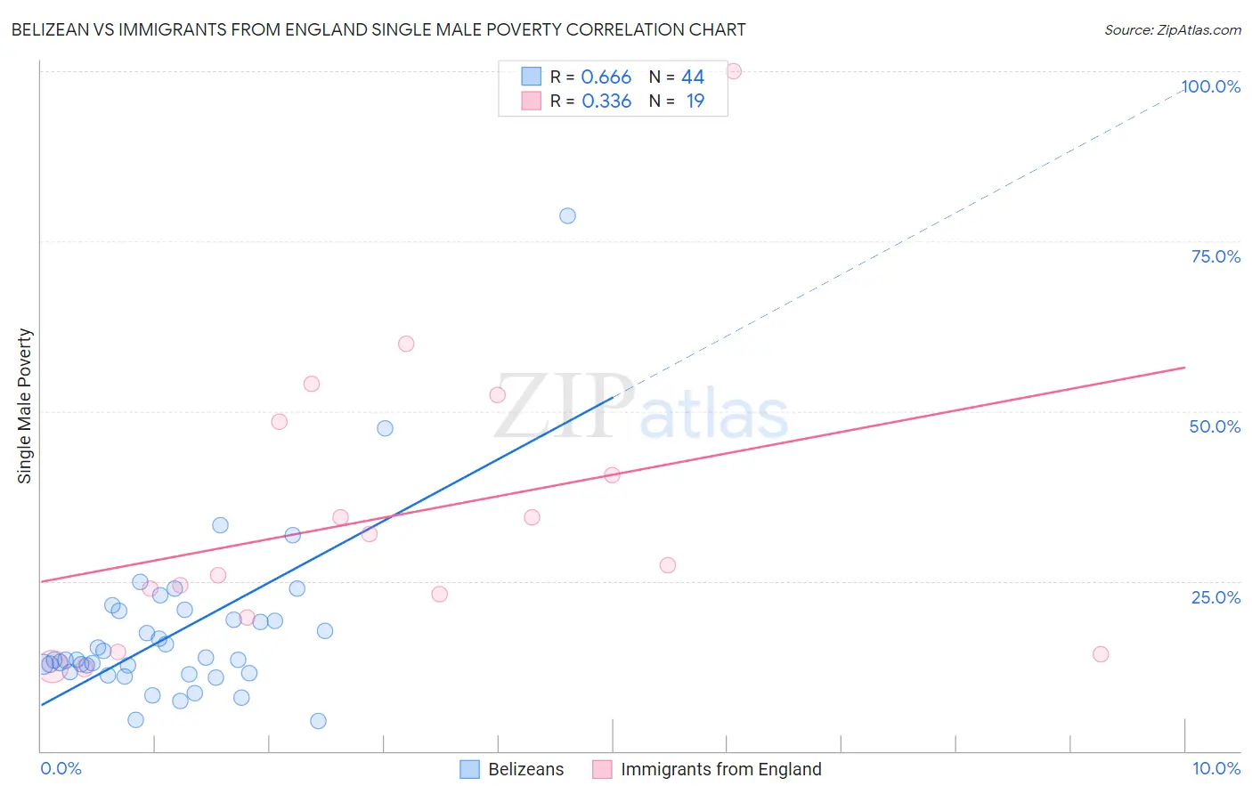 Belizean vs Immigrants from England Single Male Poverty